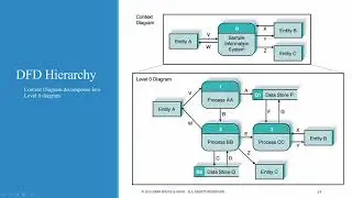 Chap 5: Hierarchical Decomposition of DFDs (part 3)