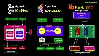 Kafka vs RabbitMQ vs ActiveMQ: A Complete Comparison (2026 Guide)