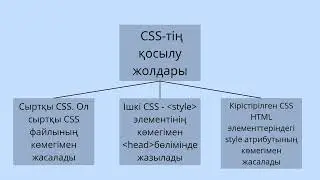 Кірістірілген, ішкі және сыртқы CSS