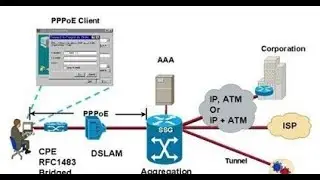 Mikrotik Porque pppoe y no simple queues