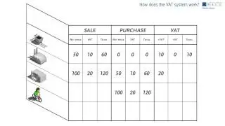How does the VAT system work?