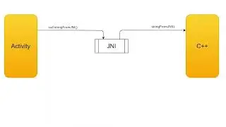 How Android NDK Works Under The Hood In C++ App | Step-by-Step Explanation