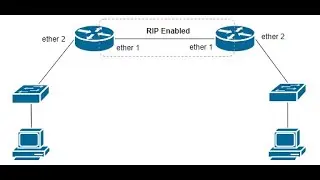 Konfigurasi Routing RIP 2 Router Mikrotik