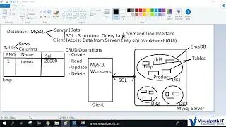 SQL Queries   CRUD Operations