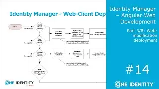 Identity Manager | Angular Web Development #14 | Modifying the Standard Web Portal #8