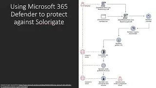 Using Microsoft 365 Defender to Protect Against Solorigate