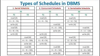DBMS Lec 39 : Types of schedules in DBMS |  Transaction Schedules