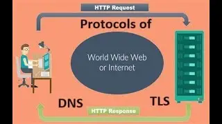 Types of Web Protocols | Protocols used by a Web Browser to load a Web Page