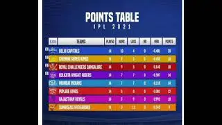 Vivo ipl 2021 Point Table 