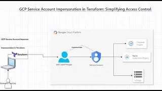GCP Service Account Impersonation in Terraform  Simplifying Access Control