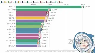 Hololive Subscribers Count (2017.12-2022.07)