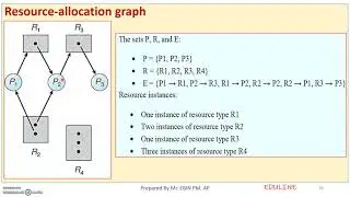 MODULE 3 - TOPIC 10 - RESOURCE ALLOCATION GRAPH (RAG)