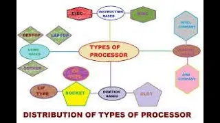 Types of Processor flashcards and explained for dummies! GCSE and A-Level computing!
