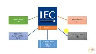 IEC 61131-3 Standard - PLC Programming Languages | Tamil