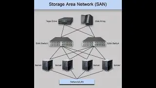 How to config Storage Area Network 