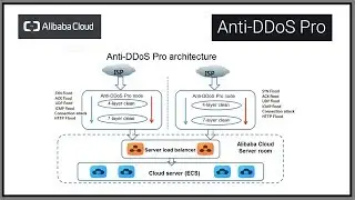 Anti-DDoS Pro from Alibaba Cloud