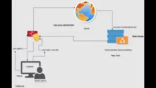 Yum/Dnf Local Repository Setup On RHEL8