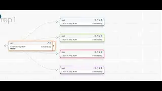 Introduction Orchestrator : MySQL Replication Topology Manager