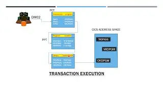 CICS TRANSACTION EXECUTION ||WITH EXAMPLE|| CUSTOMER INFORMATION CONTROL SYSTEM||MAINFRAME