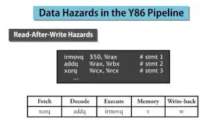 4  Data Hazards in the Y86 Pipeline