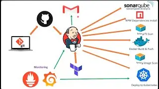 🚀 Complete CI/CD pipeline implementation with Jenkins, SonarQube, Trivy, Docker & Kubernetes!