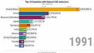 Top 10 Countries with the highest CO2 emissions (1990 - 2019, in kt)