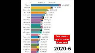 Top 20 youtube channel/MRbeast/T-series/pewdiepie/coco melon/SET INDIA 