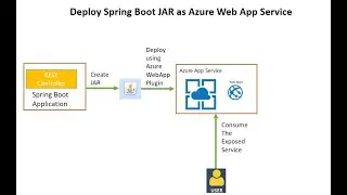 Deploy a Spring Boot App (JAR) to Azure App Service