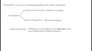 OOP's concept -Polymorphism (method overloading ) --  5xtra