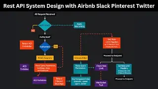 Rest API System Design with Airbnb Slack Pinterest Twitter 
