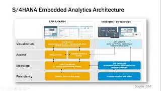 03. Embedded analytics architecture  || Learn S4HANA Embedded Analytics || Details in Description