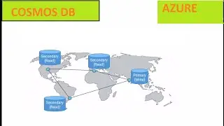 Cosmos DB | Document DB |  Azure | Tamil