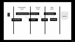 1.7 Introduction to Web Service Application Layers