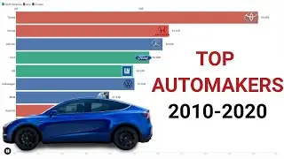 Top Automakers in the World by Market Cap