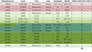 Ethereum mining is going away, final goodbye as I move over to Raven, Ergo, Neoxa and Flux for now