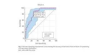 Fetuin-A with Coronary Calcification, Carotid Atherosclerosis, and Mortality Risk in CKD