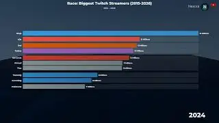 Biggest Twitch Streamers: Most Followed Channels (2015-2026)