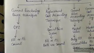 Inflation accounting method or price level accounting method in brief