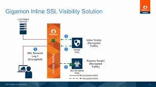How Gigamon Inline SSL Decryption works