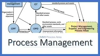 CMMI Process Area - Organizational Process Management (OPD, OPF, OPM, OPP, OT)