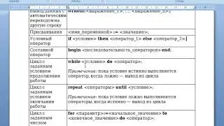 Урок по информатике 9 класс. Язык программирования Паскаль