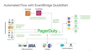PagerDuty + Amazon EventBridge Quick Start Integration Workflow Demo