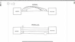 IGCSE Computer Science - Serial and Parallel Data Transfer
