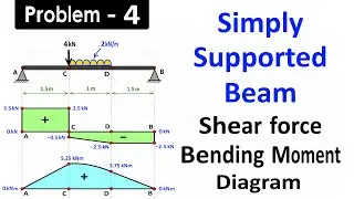 Draw Shear Force and Bending Moment Diagram for Simply Supported Beam Carrying UDL and Point Load