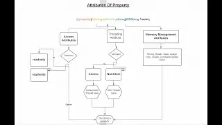 Atomic, NonAtomic, Weak, Strong in Property of Swift/ObjectiveC iOS