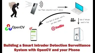 Building a Smart Intruder Detection System using OpenCV, Python and Mobile Phone