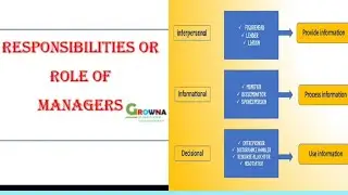 Roles of management.responsibilities of management