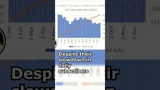 SET India Is the 3rd Channel to Hit 150M Subs! (well sorta) (#shorts)