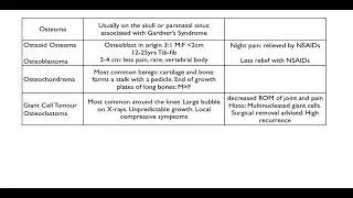 Orthopaedics - benign bone tumours