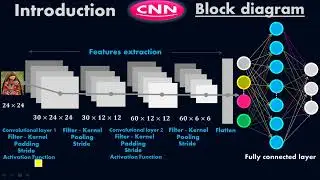 Block diagram of Convolutional Neural Network - CNN - Deep Learning - #Moein